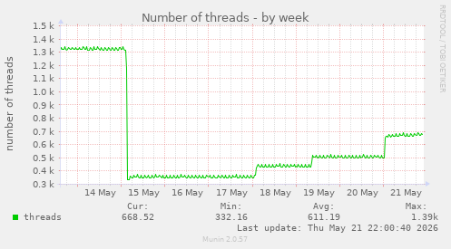 Number of threads