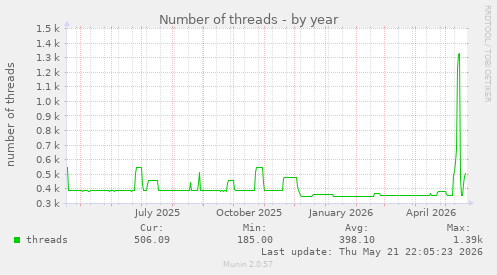 Number of threads