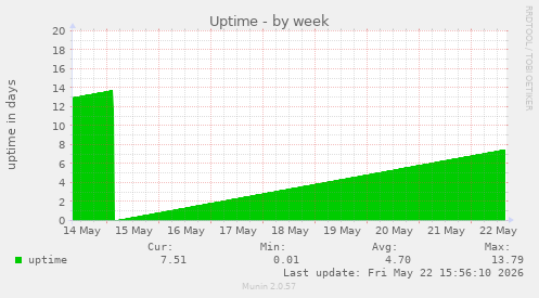 Uptime