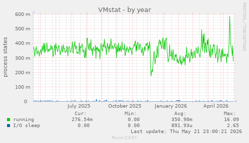VMstat