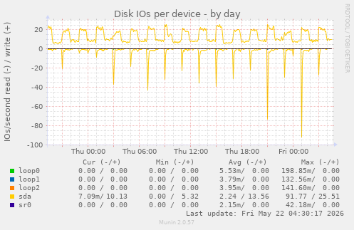 Disk IOs per device