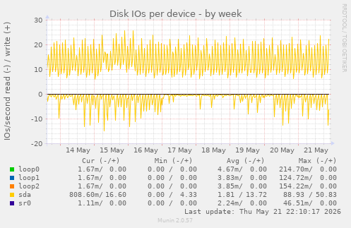Disk IOs per device