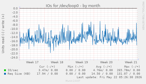 monthly graph