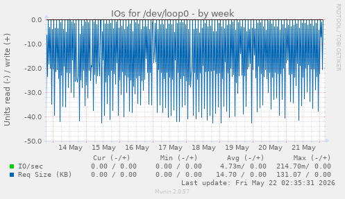IOs for /dev/loop0