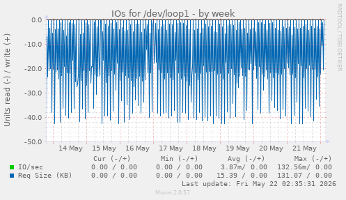 IOs for /dev/loop1