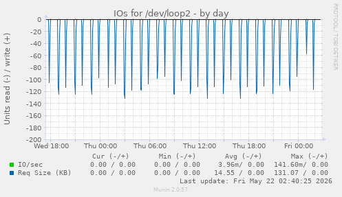 IOs for /dev/loop2