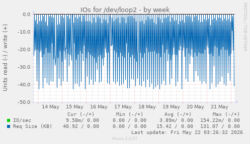 IOs for /dev/loop2