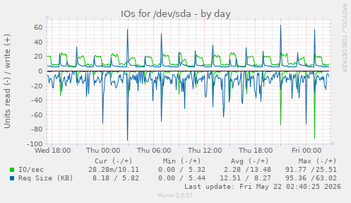 IOs for /dev/sda
