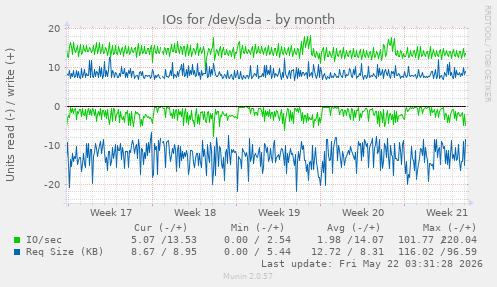 monthly graph