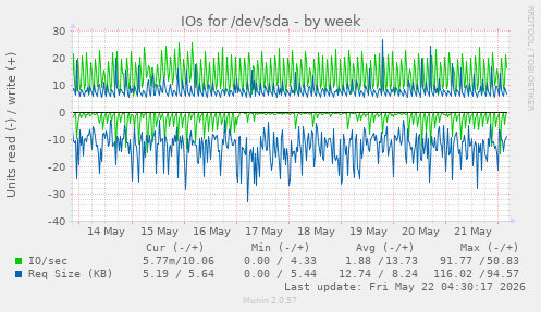 IOs for /dev/sda