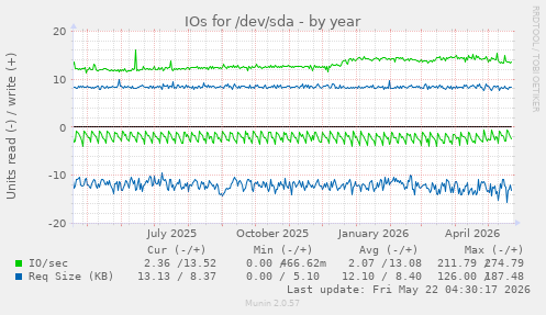yearly graph