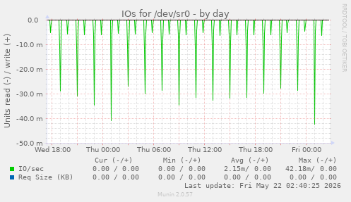 IOs for /dev/sr0