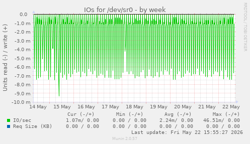 IOs for /dev/sr0