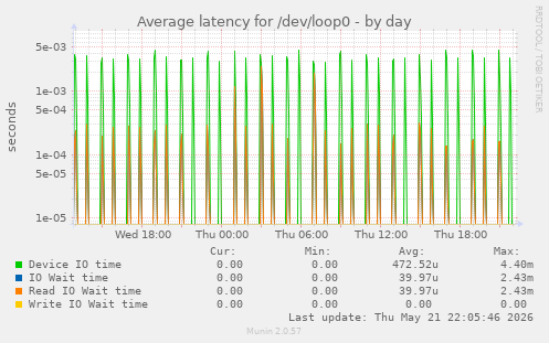 Average latency for /dev/loop0