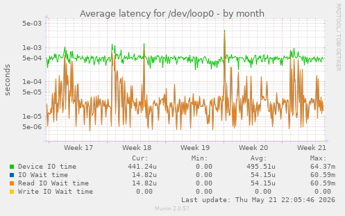 Average latency for /dev/loop0