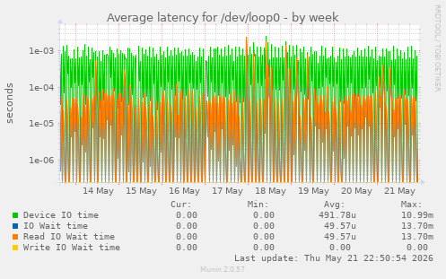 Average latency for /dev/loop0
