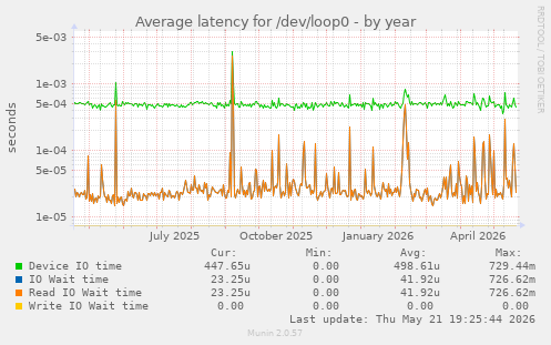 Average latency for /dev/loop0