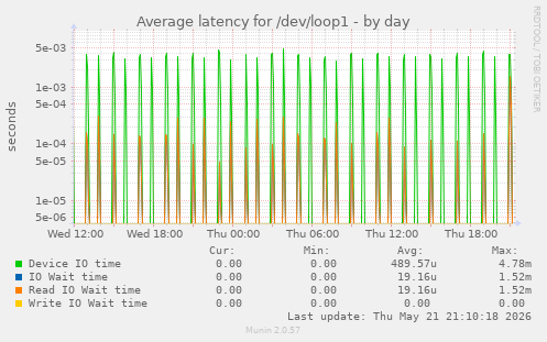 Average latency for /dev/loop1