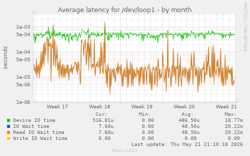 Average latency for /dev/loop1