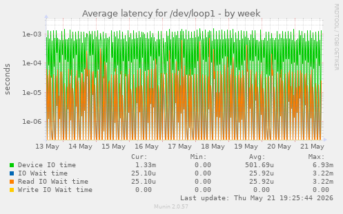 Average latency for /dev/loop1