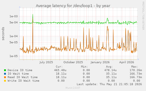 Average latency for /dev/loop1