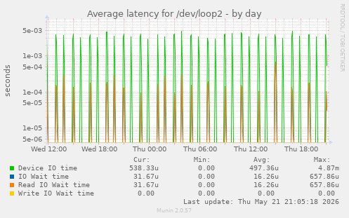 Average latency for /dev/loop2