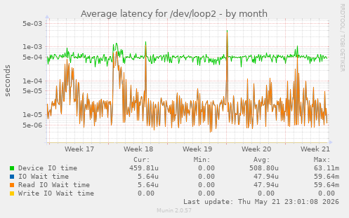 Average latency for /dev/loop2
