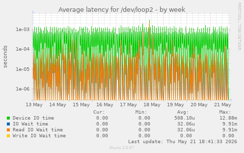 Average latency for /dev/loop2