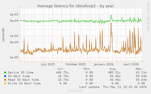 Average latency for /dev/loop2