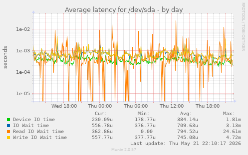 Average latency for /dev/sda