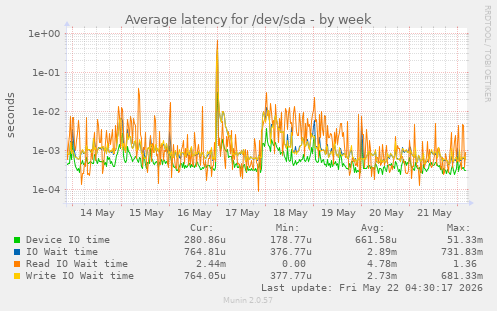 Average latency for /dev/sda