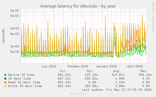 yearly graph