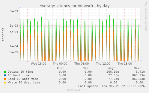 Average latency for /dev/sr0