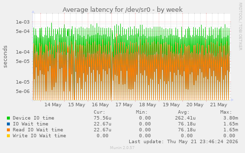 Average latency for /dev/sr0