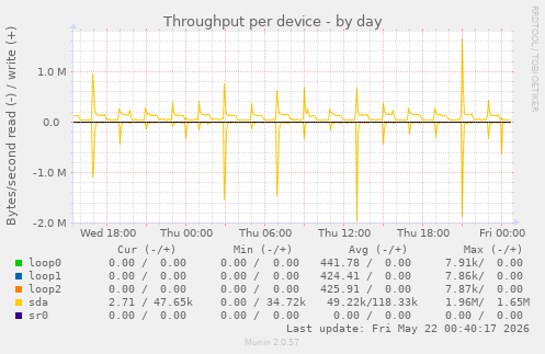 Throughput per device