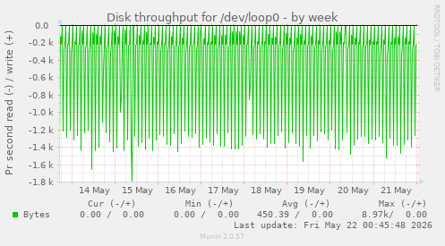Disk throughput for /dev/loop0