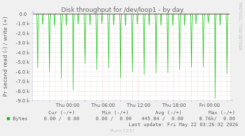 Disk throughput for /dev/loop1