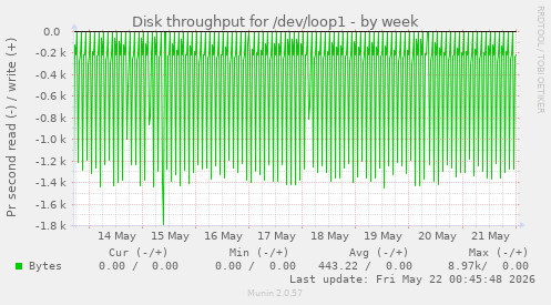 Disk throughput for /dev/loop1