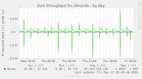 Disk throughput for /dev/sda