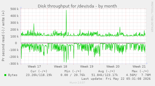 monthly graph