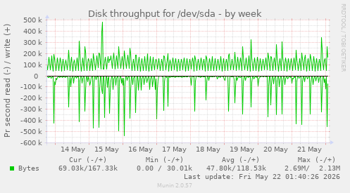Disk throughput for /dev/sda