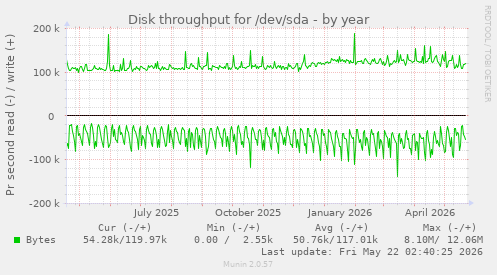 yearly graph