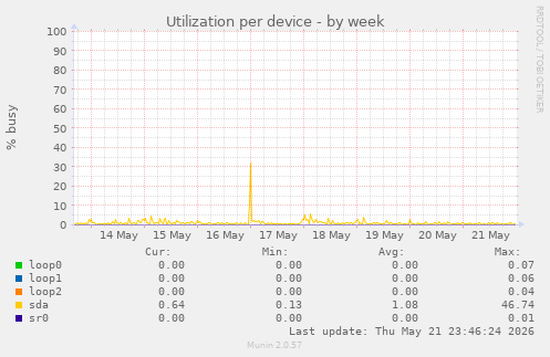 Utilization per device
