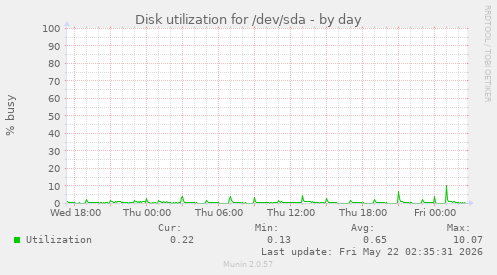 Disk utilization for /dev/sda