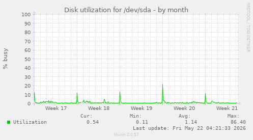 monthly graph