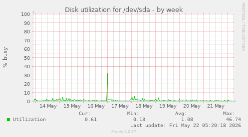 Disk utilization for /dev/sda