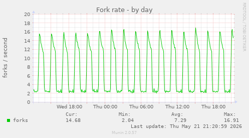 Fork rate