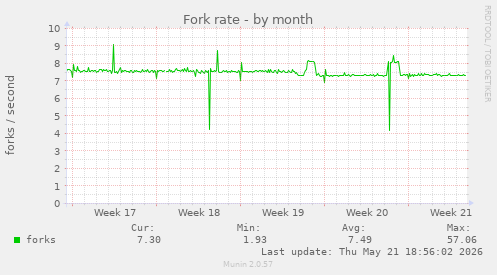 Fork rate