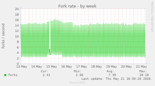 Fork rate