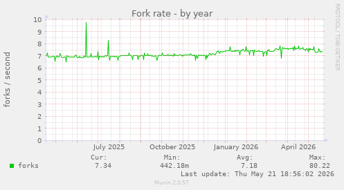 Fork rate